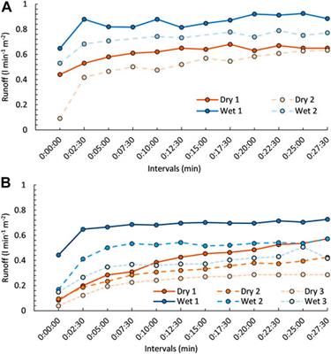 Effect of plot size and precipitation magnitudes on the activation of soil erosion processes using simulated rainfall experiments in vineyards